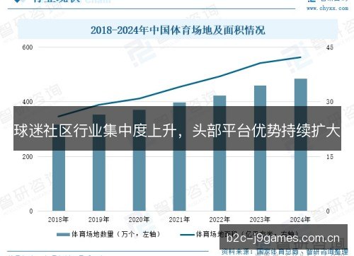 球迷社区行业集中度上升,头部平台优势持续扩大 球迷社区行业集中度上升,头部平台优势持续扩大
